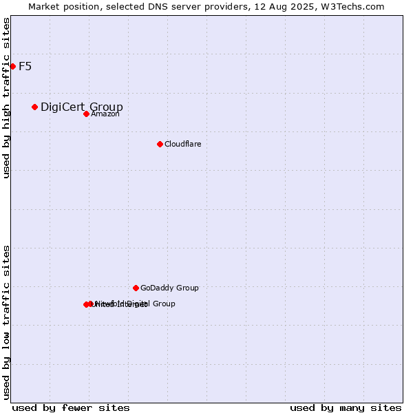 Market position of DigiCert Group vs. F5
