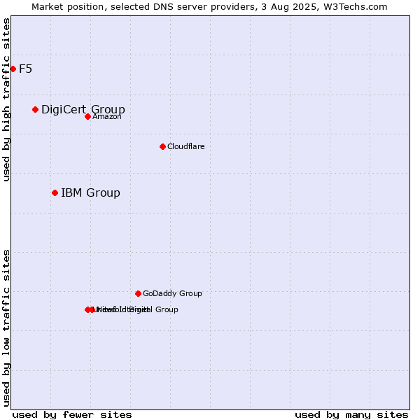 Market position of IBM Group vs. DigiCert Group vs. F5