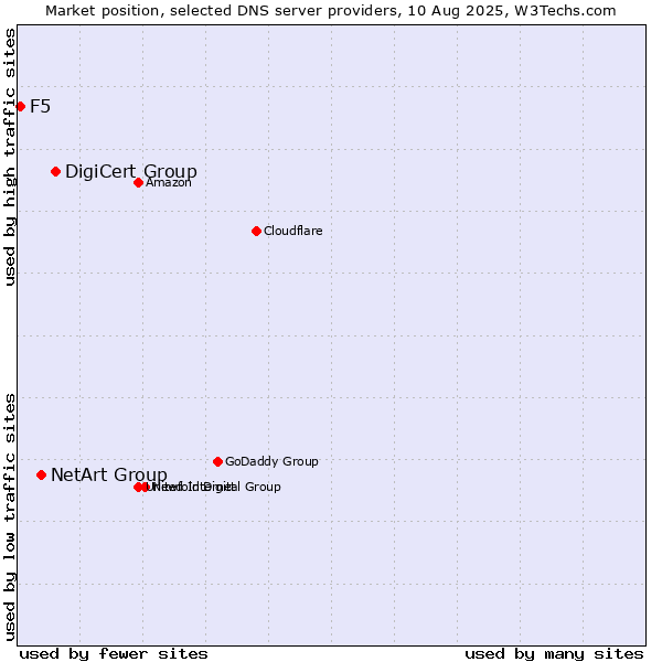 Market position of DigiCert Group vs. NetArt Group vs. F5
