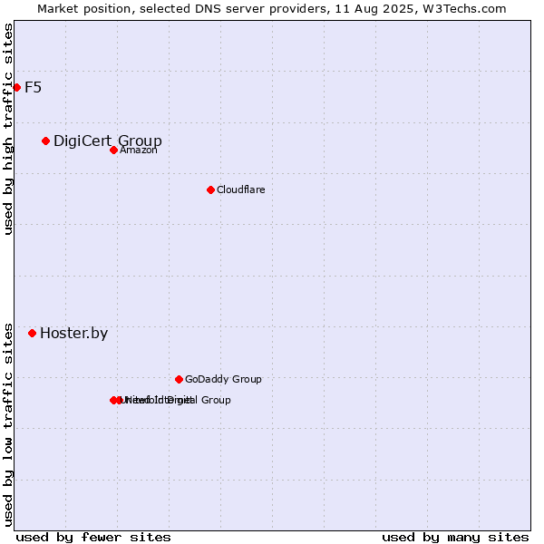 Market position of DigiCert Group vs. Hoster.by vs. F5