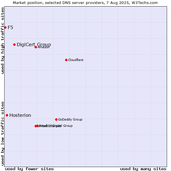 Market position of DigiCert Group vs. Hosterion vs. F5