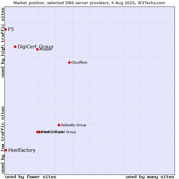 Market position of DigiCert Group vs. Hostfactory vs. F5
