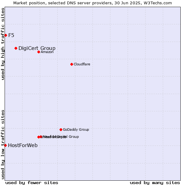 Market position of DigiCert Group vs. F5 vs. HostForWeb