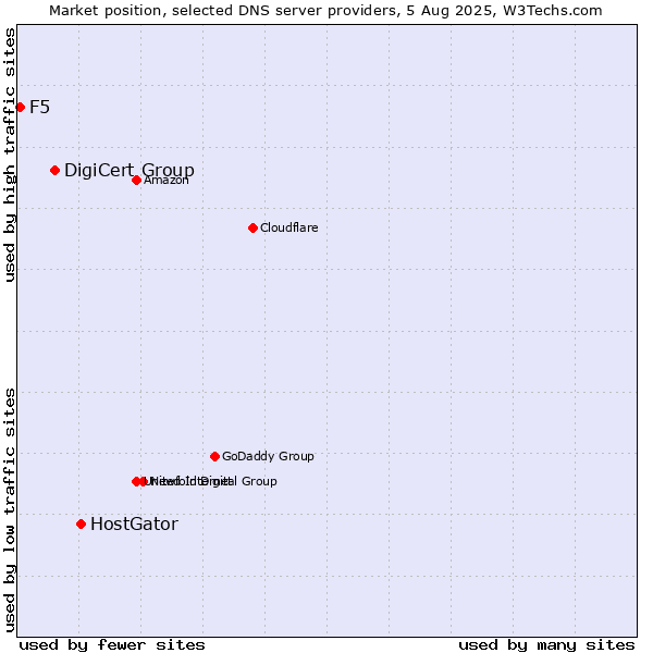 Market position of HostGator vs. DigiCert Group vs. F5