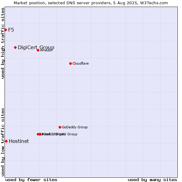 Market position of DigiCert Group vs. Hostinet vs. F5