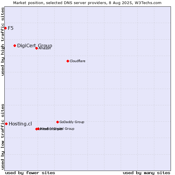 Market position of DigiCert Group vs. Hosting.cl vs. F5