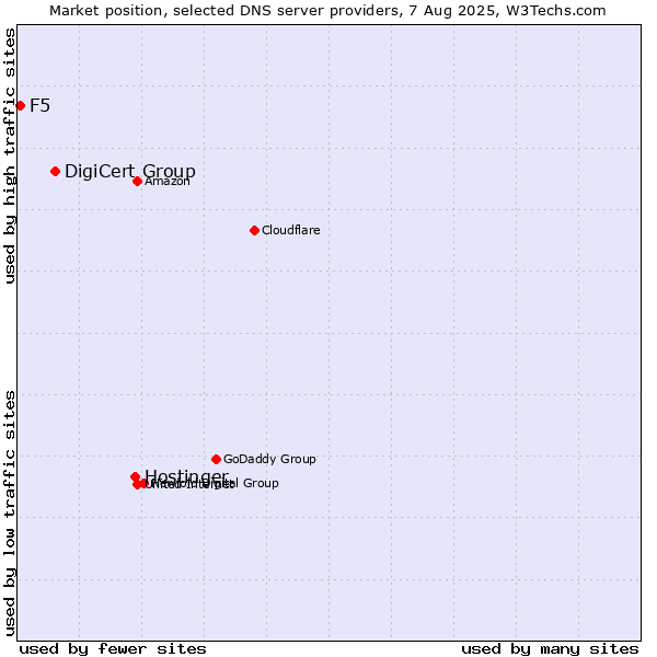 Market position of Hostinger vs. DigiCert Group vs. F5