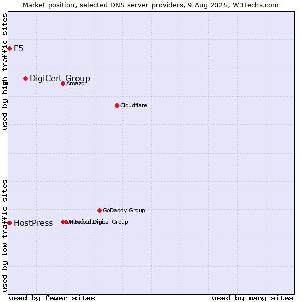 Market position of DigiCert Group vs. F5 vs. HostPress