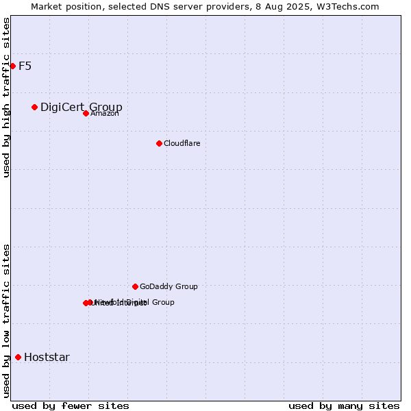 Market position of DigiCert Group vs. Hoststar vs. F5