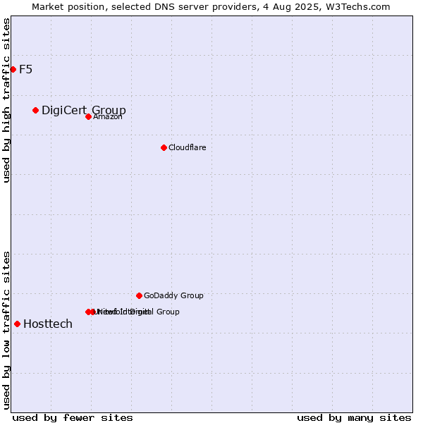 Market position of DigiCert Group vs. Hosttech vs. F5