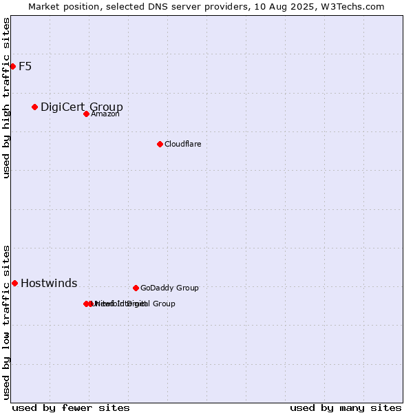 Market position of DigiCert Group vs. Hostwinds vs. F5