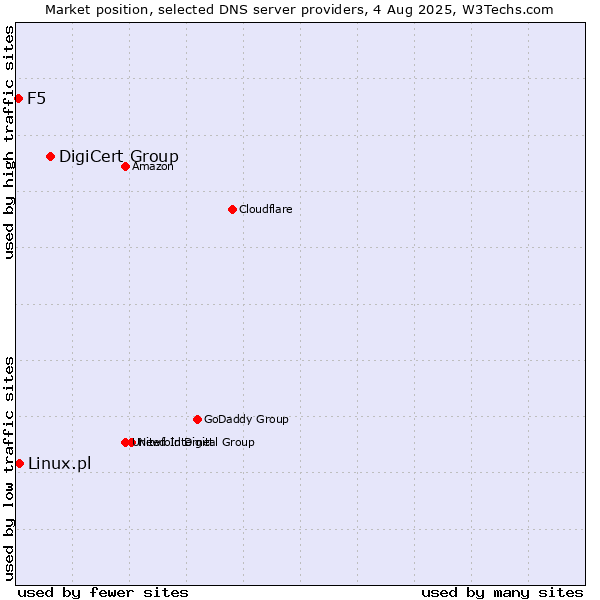 Market position of DigiCert Group vs. Linux.pl vs. F5