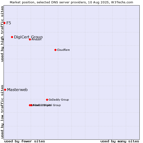 Market position of DigiCert Group vs. Masterweb vs. F5