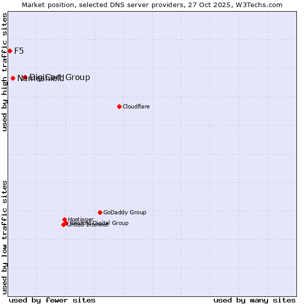 Market position of DigiCert Group vs. Nameshield vs. F5
