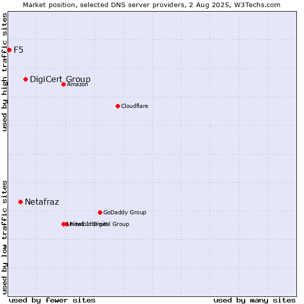 Market position of DigiCert Group vs. Netafraz vs. F5