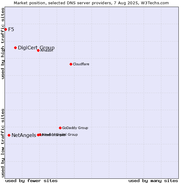 Market position of DigiCert Group vs. NetAngels vs. F5