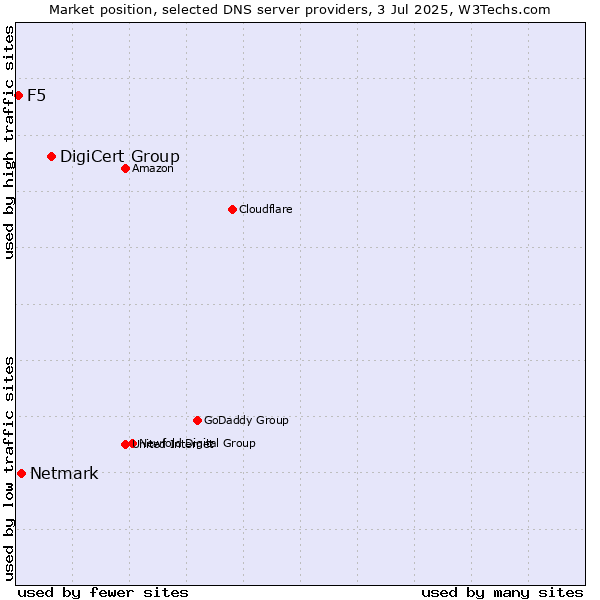 Market position of DigiCert Group vs. Netmark vs. F5