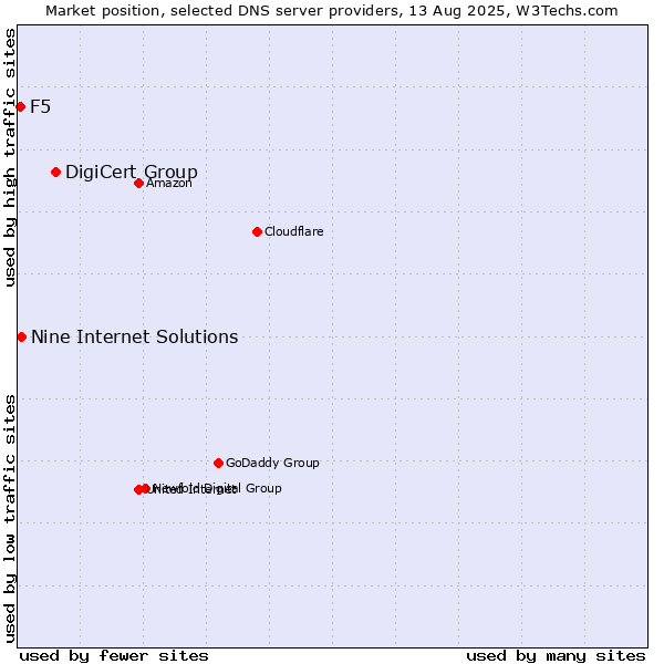 Market position of DigiCert Group vs. Nine Internet Solutions vs. F5
