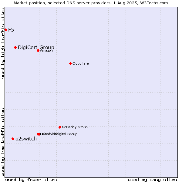 Market position of DigiCert Group vs. o2switch vs. F5