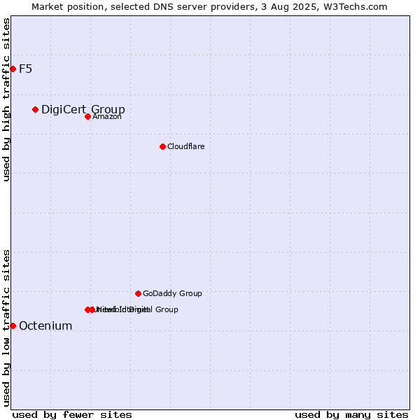 Market position of DigiCert Group vs. F5 vs. Octenium
