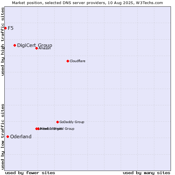 Market position of DigiCert Group vs. Oderland vs. F5
