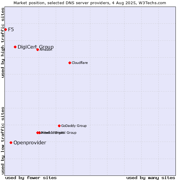 Market position of DigiCert Group vs. Openprovider vs. F5