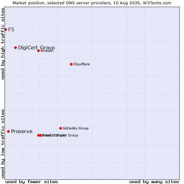 Market position of DigiCert Group vs. Proserve vs. F5