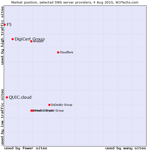 Market position of DigiCert Group vs. QUIC.cloud vs. F5