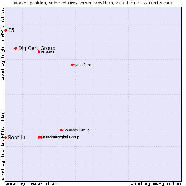 Market position of DigiCert Group vs. F5 vs. Root.lu