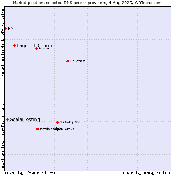Market position of DigiCert Group vs. ScalaHosting vs. F5