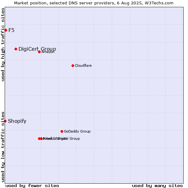 Market position of DigiCert Group vs. F5 vs. Shopify