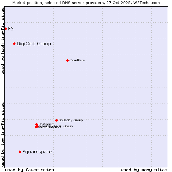 Market position of Squarespace vs. DigiCert Group vs. F5
