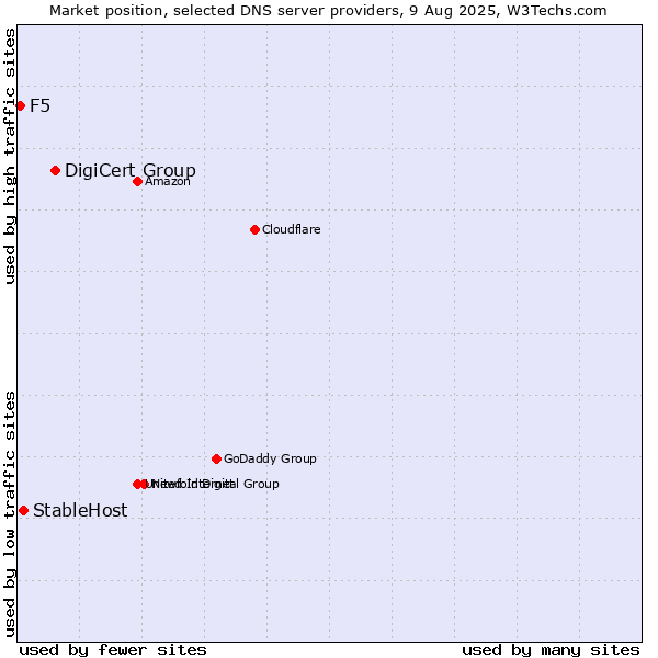 Market position of DigiCert Group vs. StableHost vs. F5