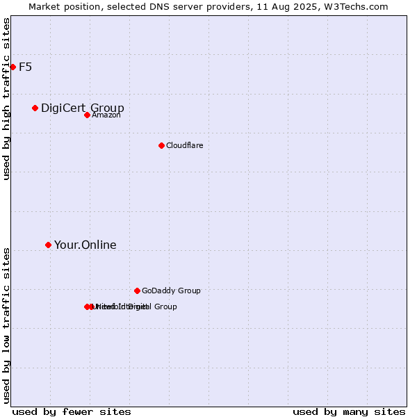 Market position of Your.Online vs. DigiCert Group vs. F5