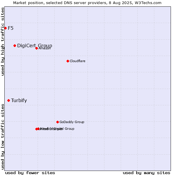 Market position of DigiCert Group vs. Turbify vs. F5