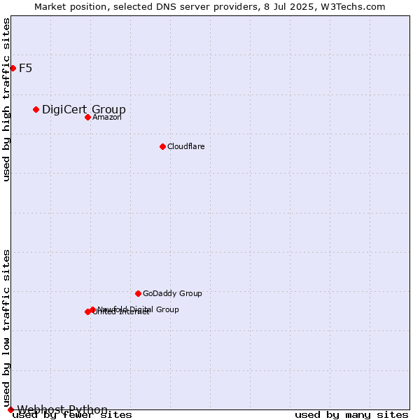 Market position of DigiCert Group vs. F5 vs. Webhost Python