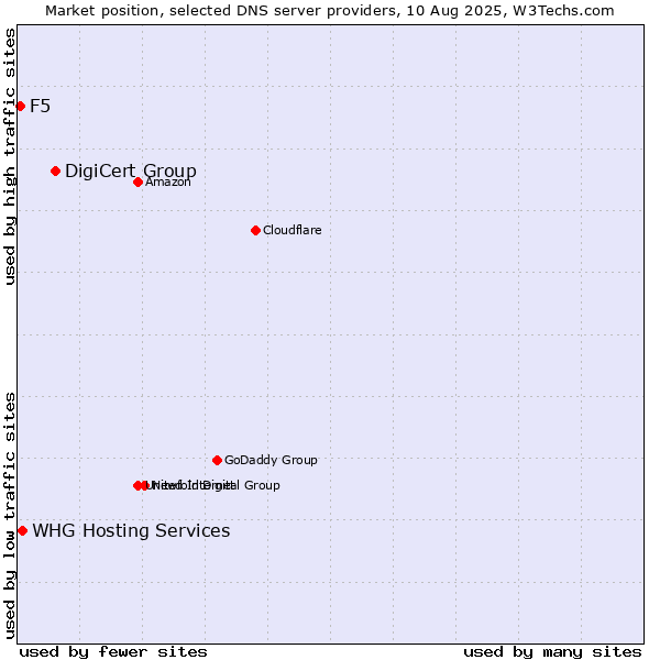 Market position of DigiCert Group vs. WHG Hosting Services vs. F5