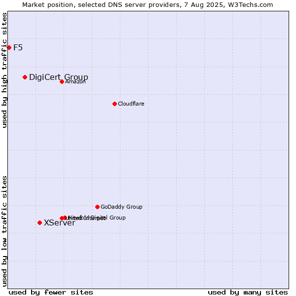 Market position of XServer vs. DigiCert Group vs. F5