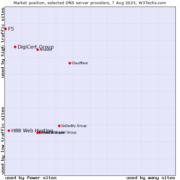 Market position of DigiCert Group vs. H88 Web Hosting vs. F5