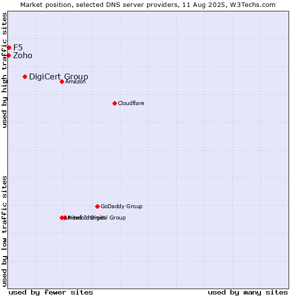 Market position of DigiCert Group vs. F5 vs. Zoho