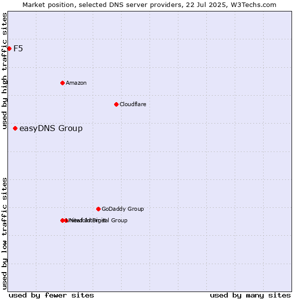 Market position of easyDNS Group vs. F5