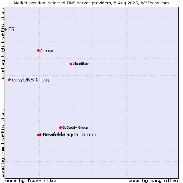 Market position of Newfold Digital Group vs. easyDNS Group vs. F5