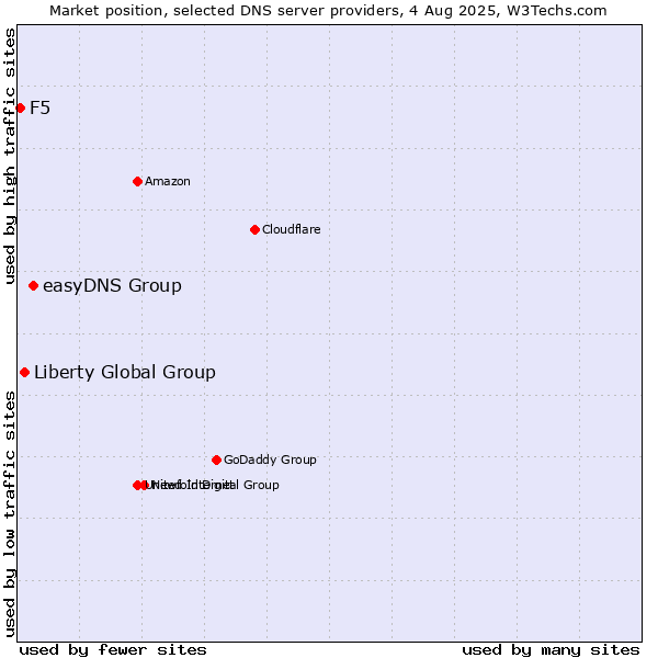 Market position of easyDNS Group vs. Liberty Global Group vs. F5