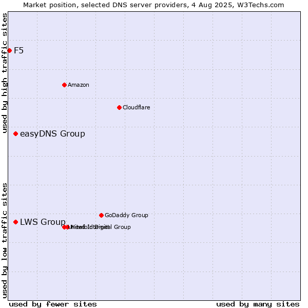 Market position of LWS Group vs. easyDNS Group vs. F5