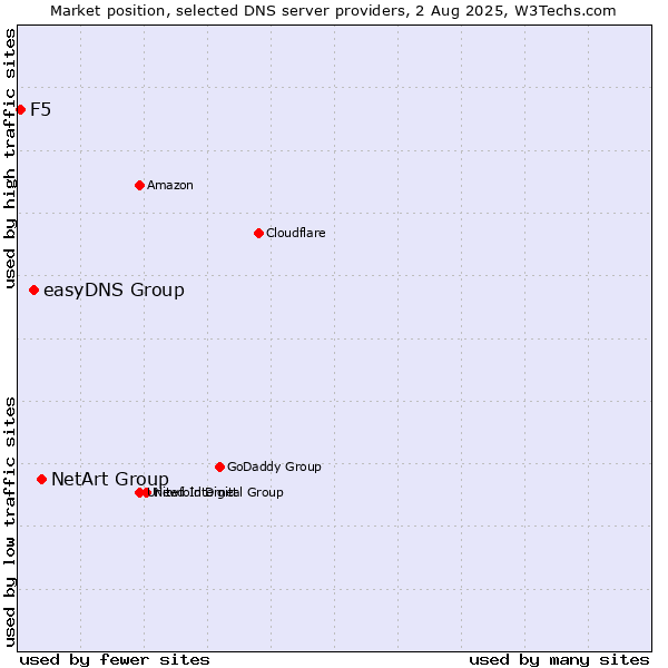 Market position of NetArt Group vs. easyDNS Group vs. F5