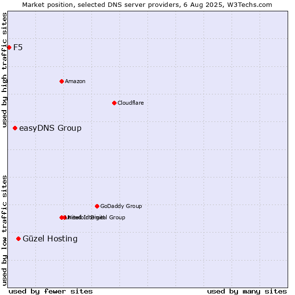 Market position of Güzel Hosting vs. easyDNS Group vs. F5