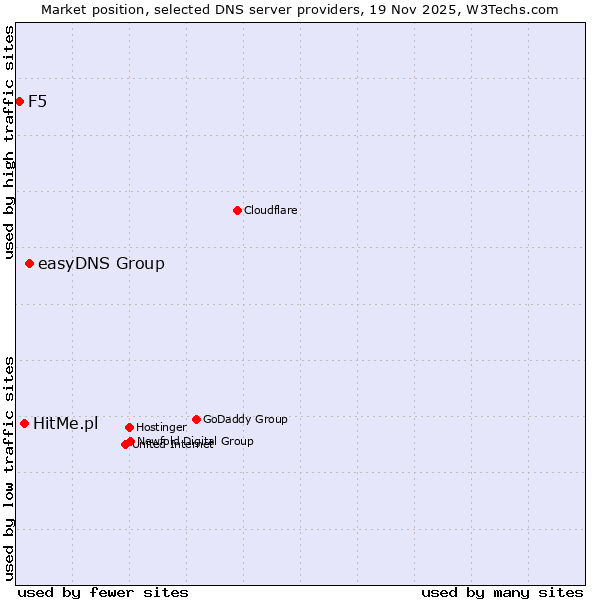 Market position of easyDNS Group vs. HitMe.pl vs. F5