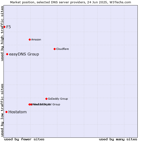 Market position of easyDNS Group vs. Hostatom vs. F5