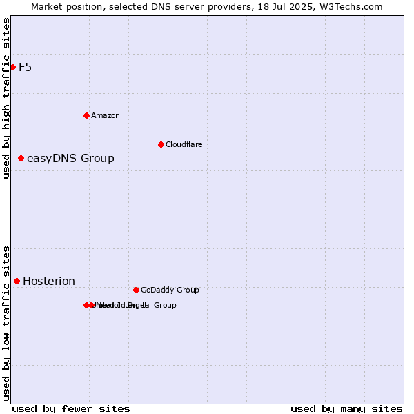 Market position of easyDNS Group vs. Hosterion vs. F5