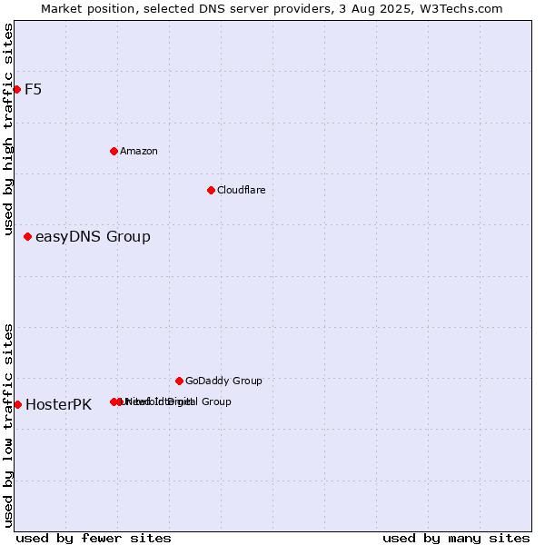Market position of easyDNS Group vs. HosterPK vs. F5